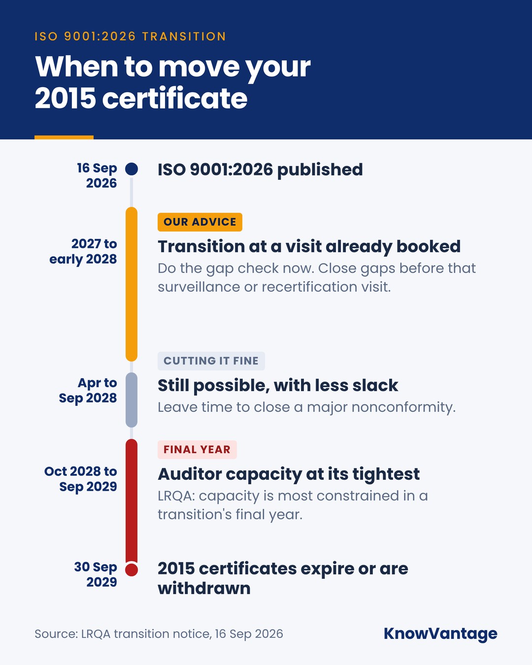 ISO 9001:2026 transition timeline from publication on 16 September 2026 to the 30 September 2029 deadline